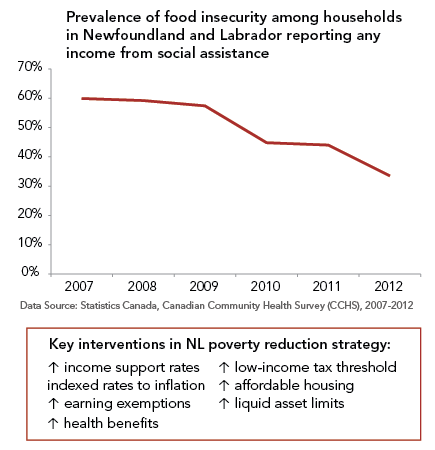 Graph of food insecurity among households receiving any income from social assistance in Newfoundland and Labrador between 2007-2012
