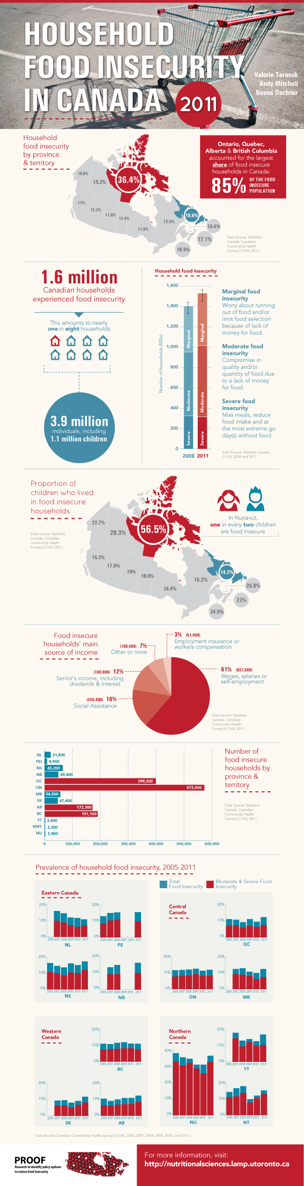 Food Insecurity 2011 Infographic
