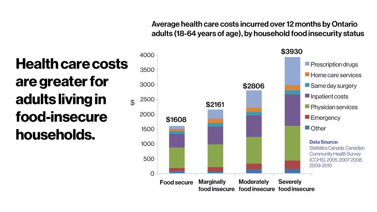Healthcare costs are greater for food-insecure adults.