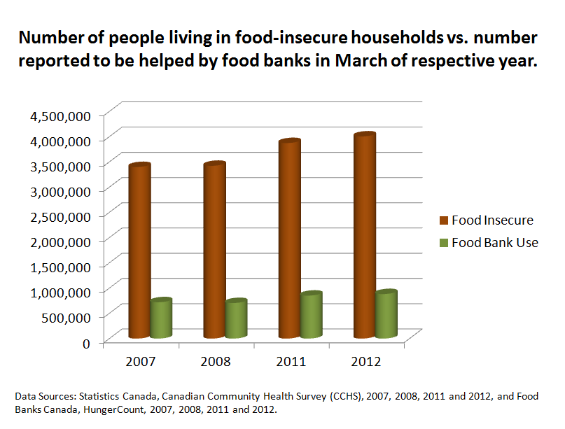Bar graph of food bank use in March vs food insecurity prevalence for years 2007, 2008, 2011 & 2012, demonstrating the much greater number of food insecure households than food bank users