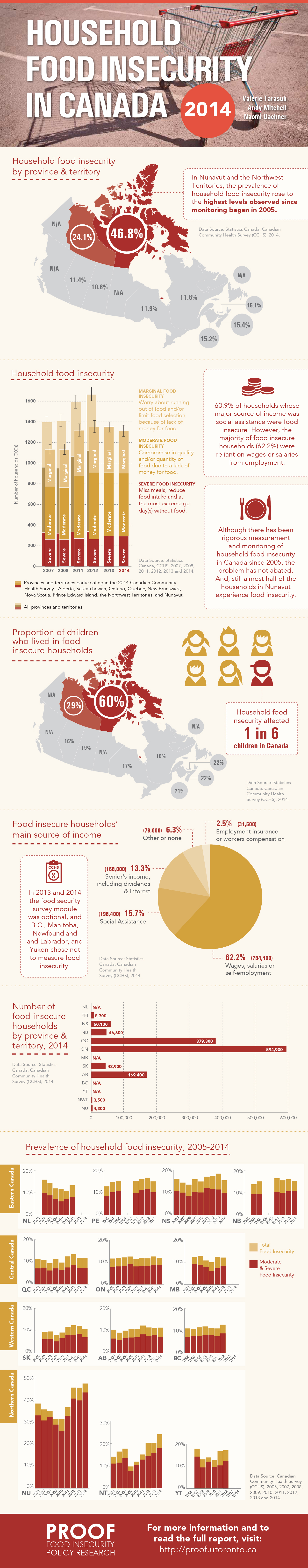 household-food-insecurity-in-canada-2014-proof