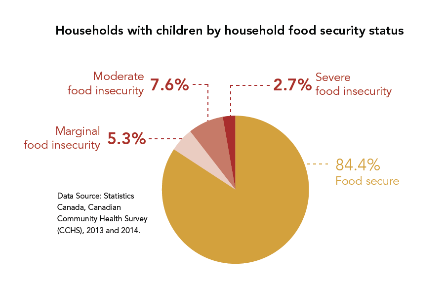 Households with children by household food security status 2013-2014