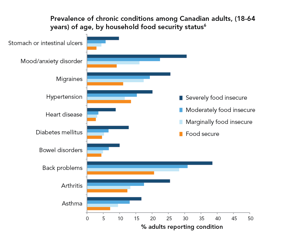 Food-insecure adults are more vulnerable to chronic conditions, with the risk increasing with the severity of food insecurity