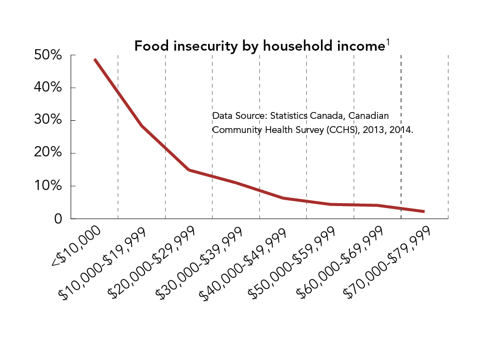 As income increases, food insecurity decreases.