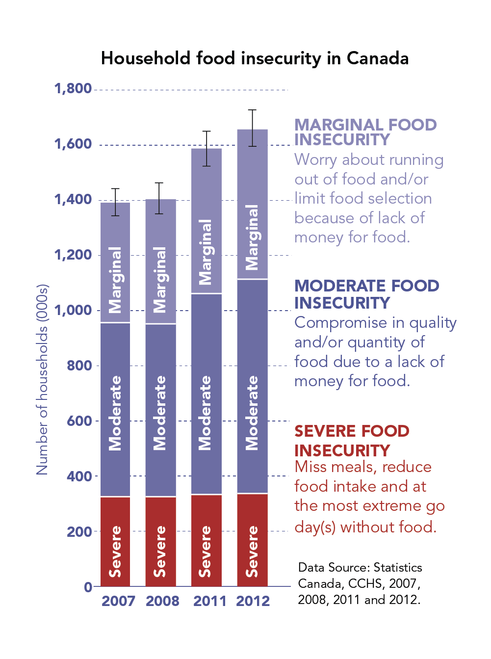 Food insecurity in Canada 2007-2012