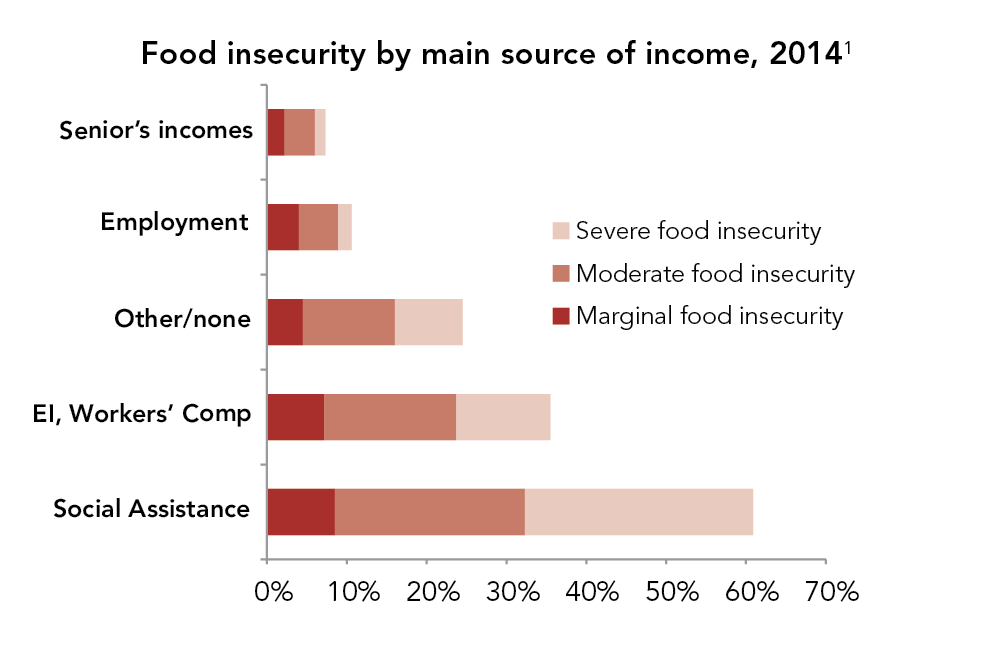 Food insecurity by main source of income, 2014