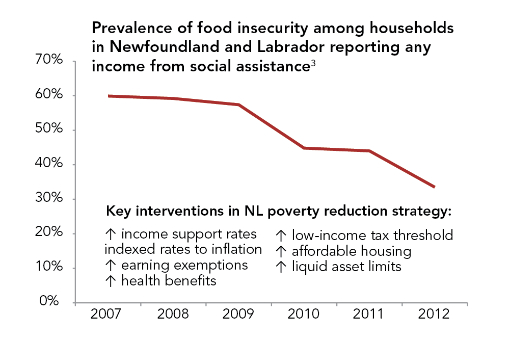 Food insecurity among NL social assistance recipients dropped from 2007-2012 due to policies introduced by the 2006 poverty reduction strategy
