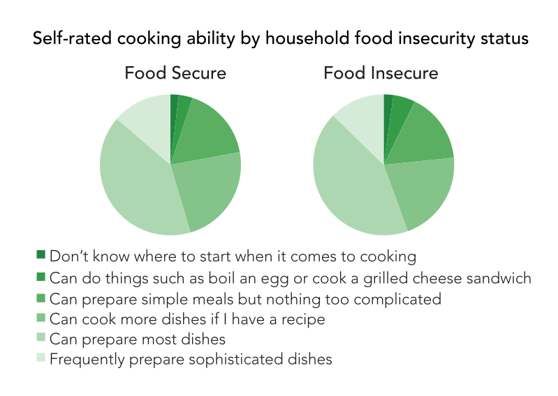 The cooking abilities of adults in food insecure households are similar to those in food secure households.