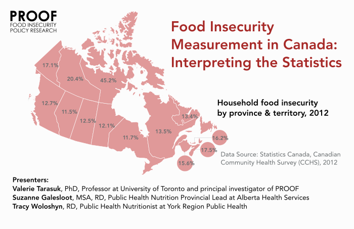 Webinar: Food Insecurity Measurement in Canada: Interpreting the Statistics