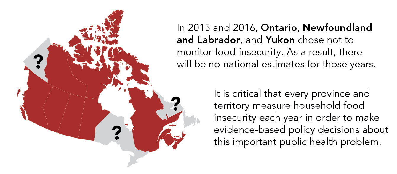 In 2015 and 2016, Ontario, Newfoundland and Labrador, and Yukon chose not to monitor food insecurity. As a result, there will be no national estimates for those years. It is critical that every province and territory measure household food security in order to make evidence-based policy decisions about this important public health problem