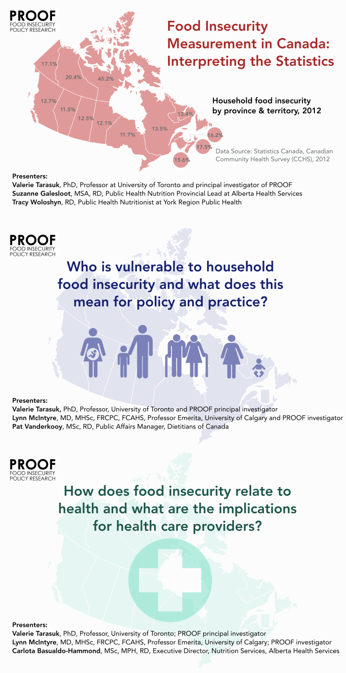 household food insecurity in canada – proof