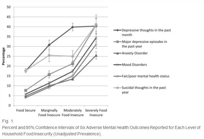 Percent and 95% Confidence Intervals of Six Adverse Mental Health Outcomes Reported for Each Level of Household Food Insecurity (Unadjusted Prevalence).