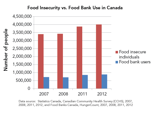 Food waste and food insecurity in Canada - PROOF