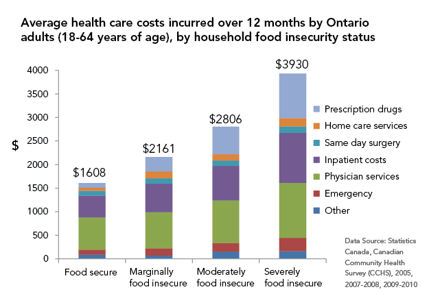 Adults in more severely food insecure households incur greater healthcare costs.