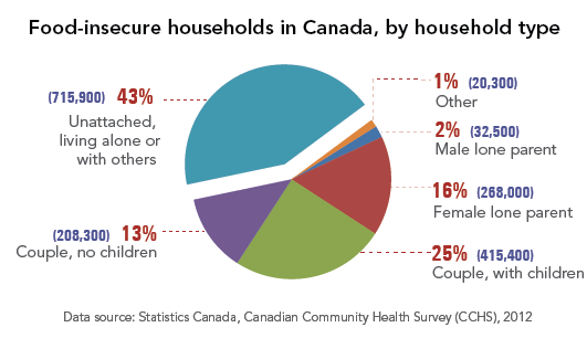 household-food-insecurity-in-canada-proof