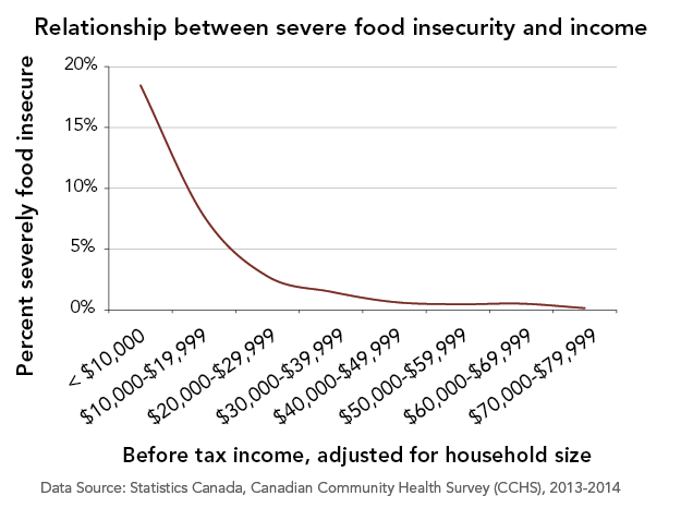 Household Food Insecurity In Canada – PROOF