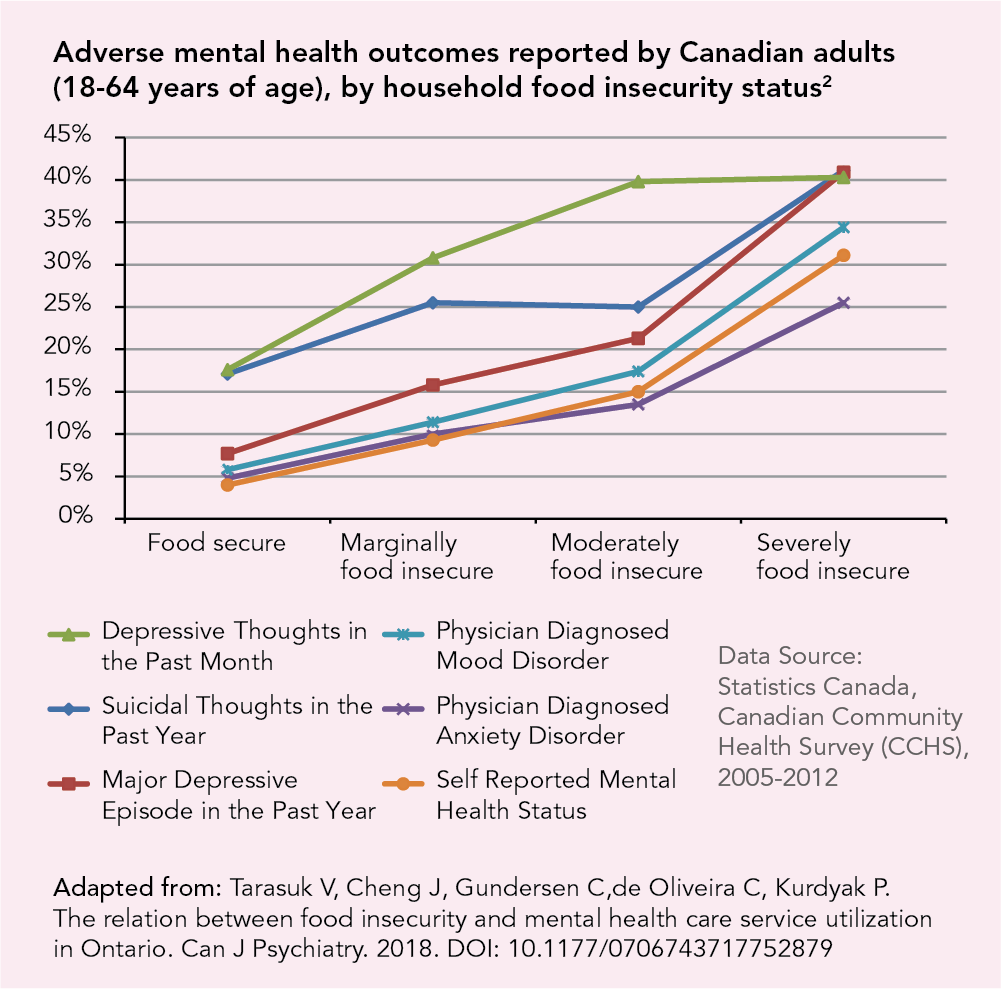 The risk of poor mental health for adults increases with the severity of household food insecurity.