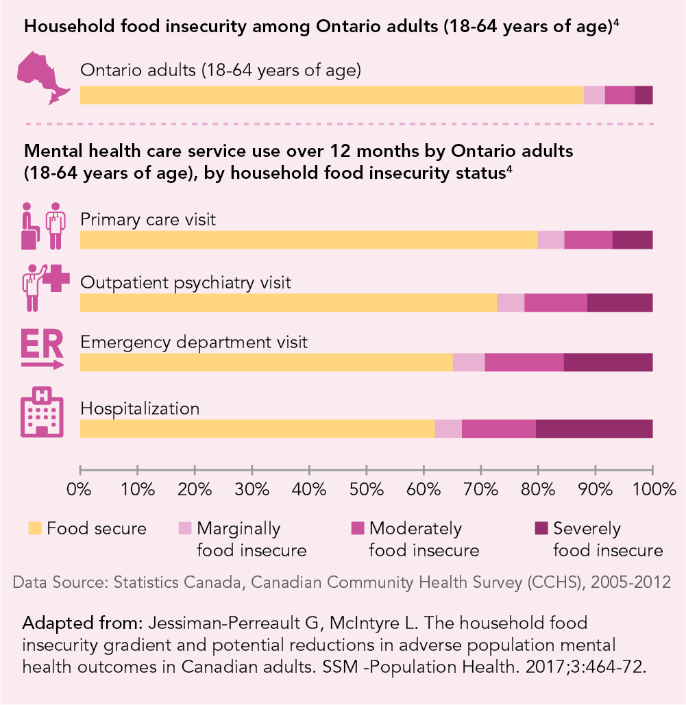 Adults living in food insecure households make up a disproportionate share of mental health care service use.