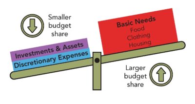 Food insecure households prioritize spending on basic needs above all else.