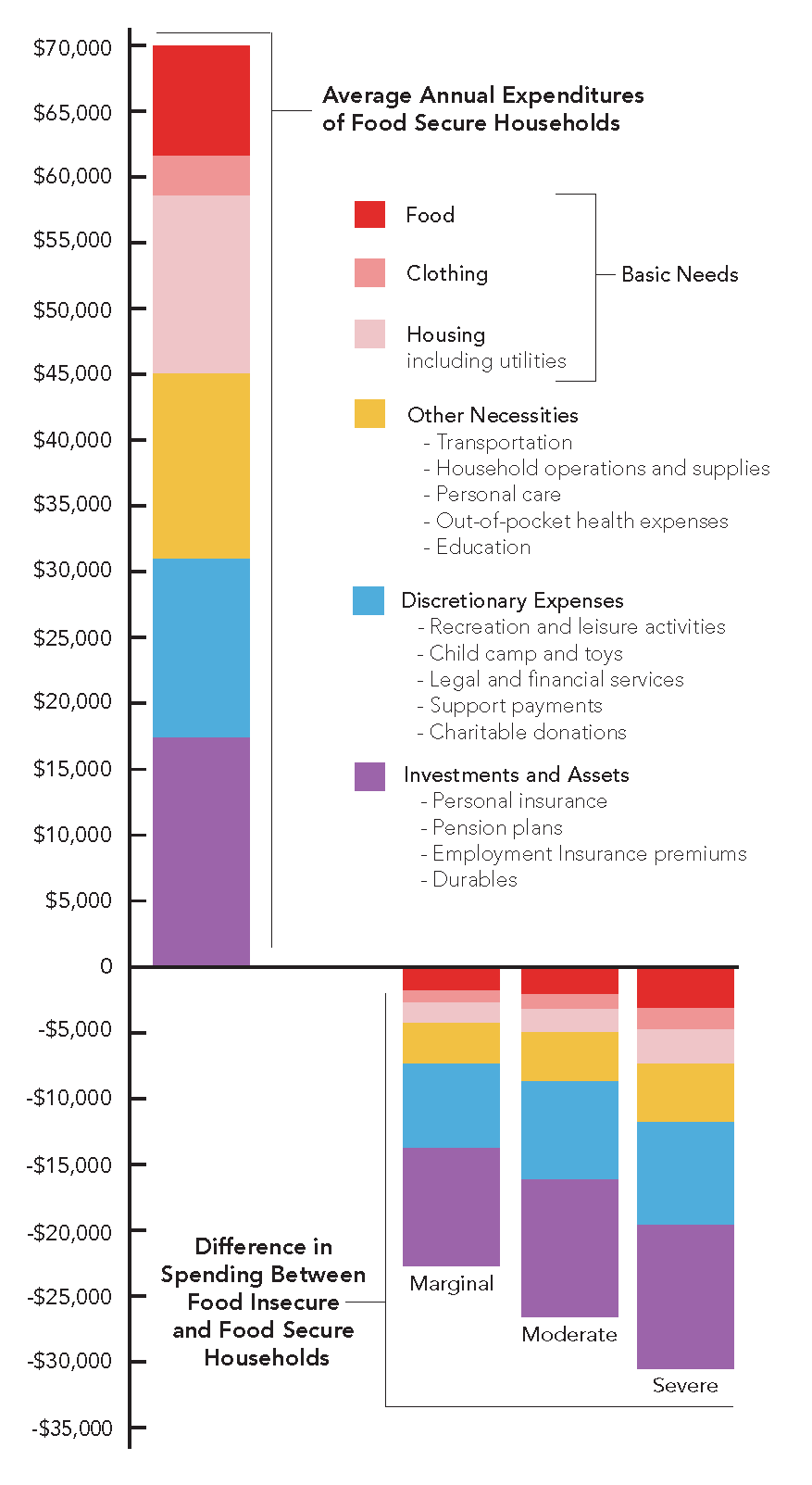 Food insecure households spend substantially less than food secure households on everything.