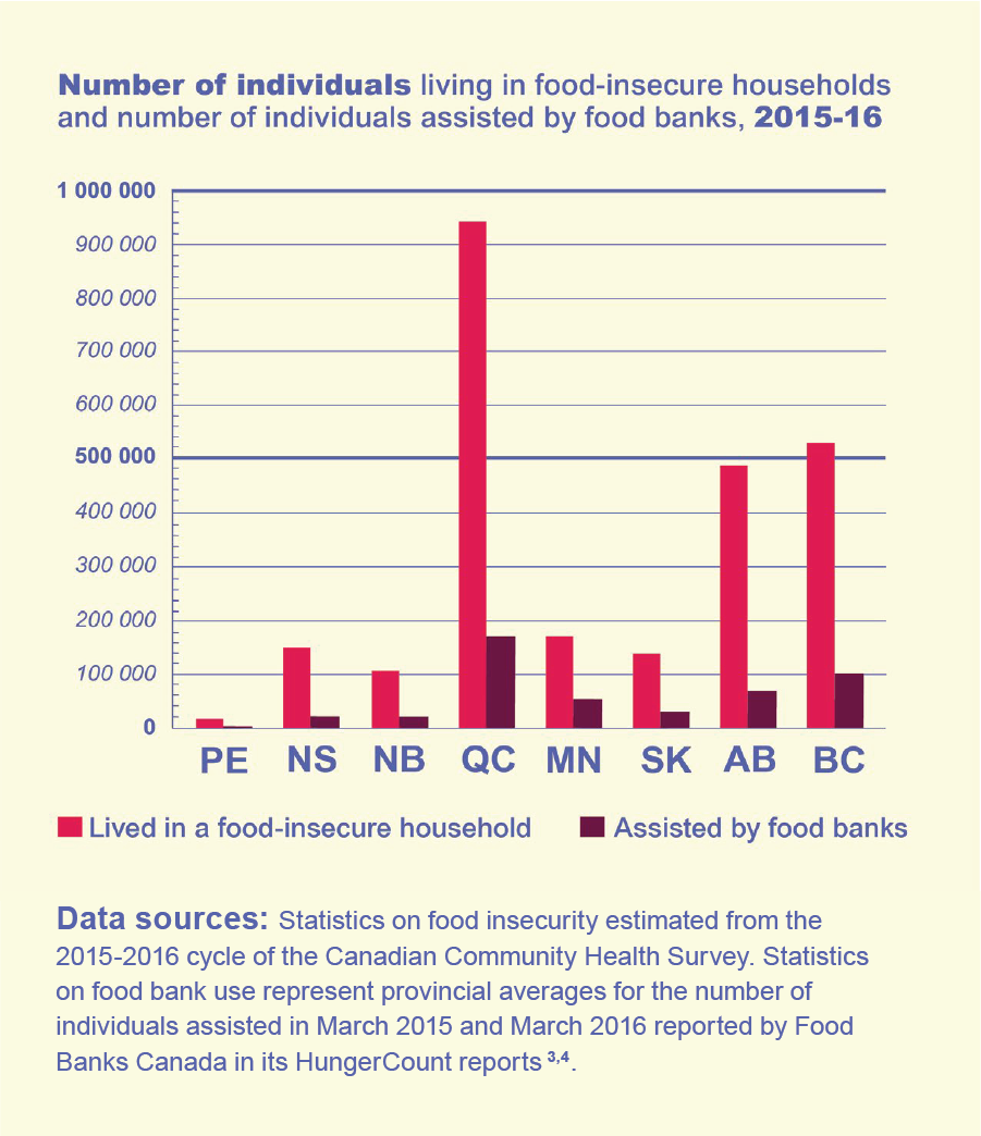 The number of people living in food insecure households far exceeds the number of food bank users