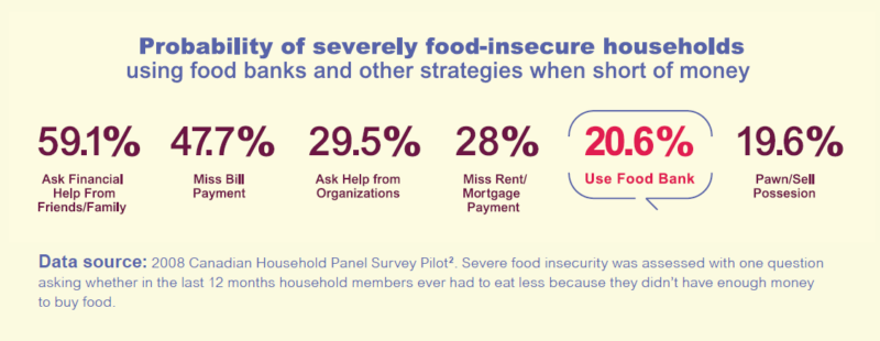 Relationship Between Food Banks And Food Insecurity In Canada - PROOF