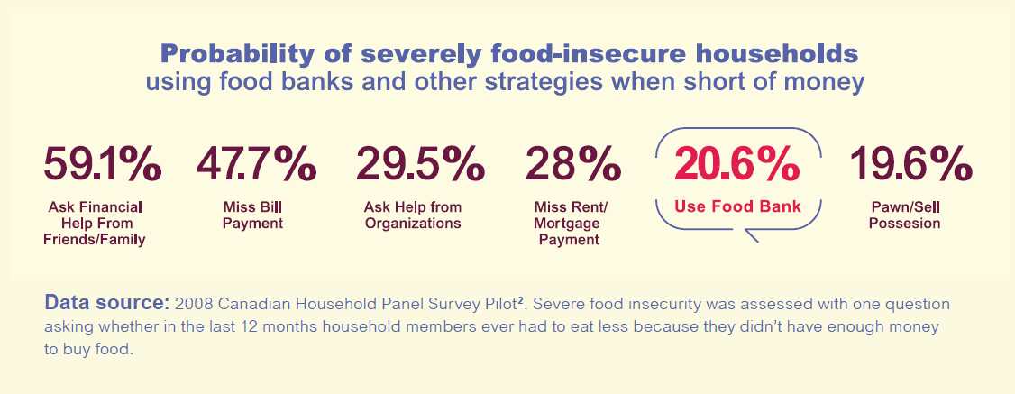 Using a food bank is one of the least common strategies for severely food insecure households