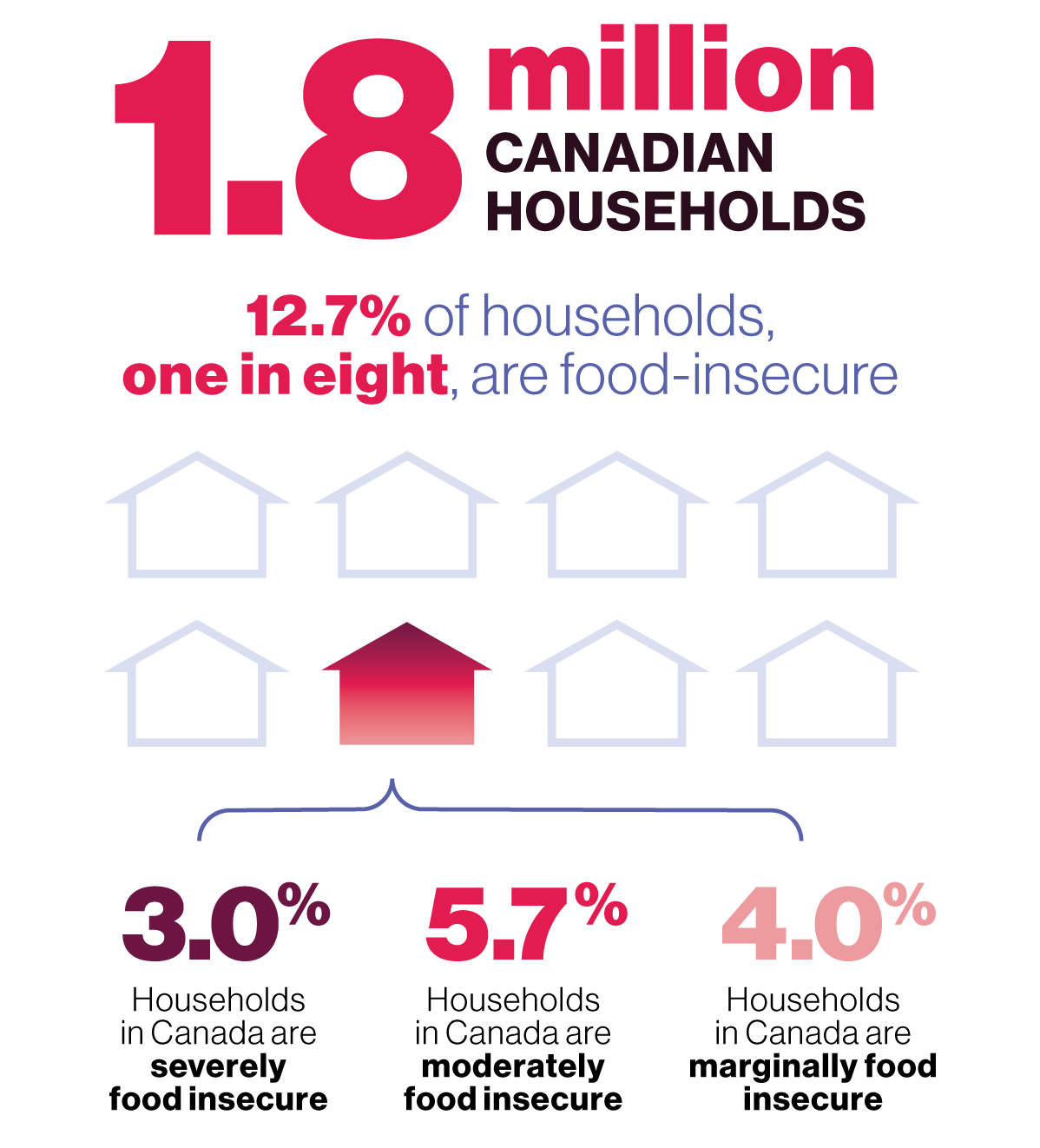 1 in 8 households are food insecure
