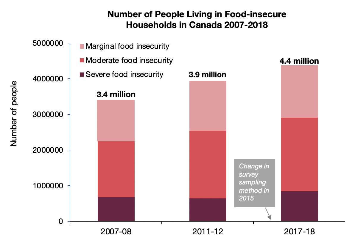 Household Food Insecurity in Canada PROOF