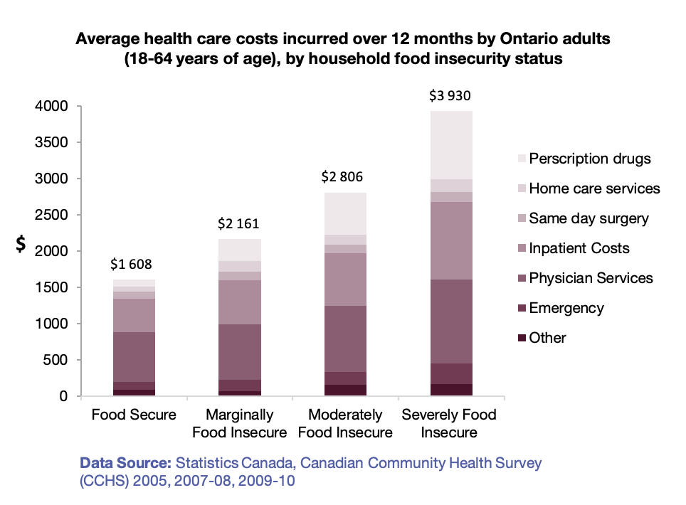 Graph of healthcare costs associated with food insecurity