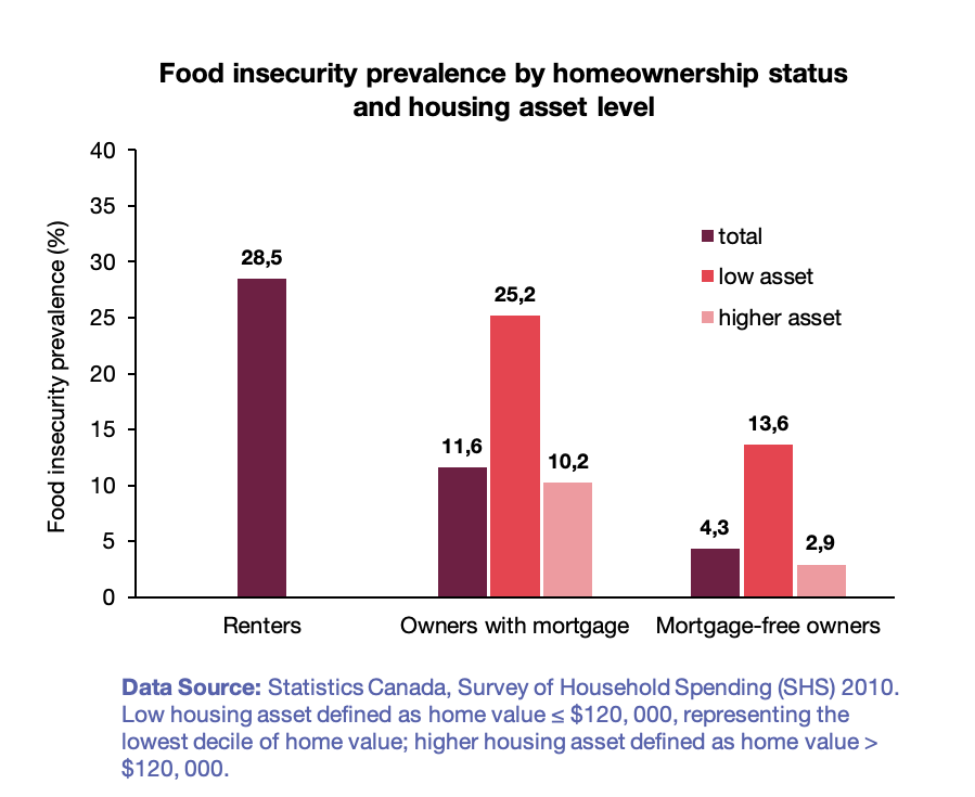 Household Food Insecurity In Canada - PROOF