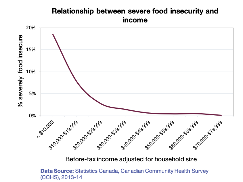 Household Food Insecurity In Canada - PROOF