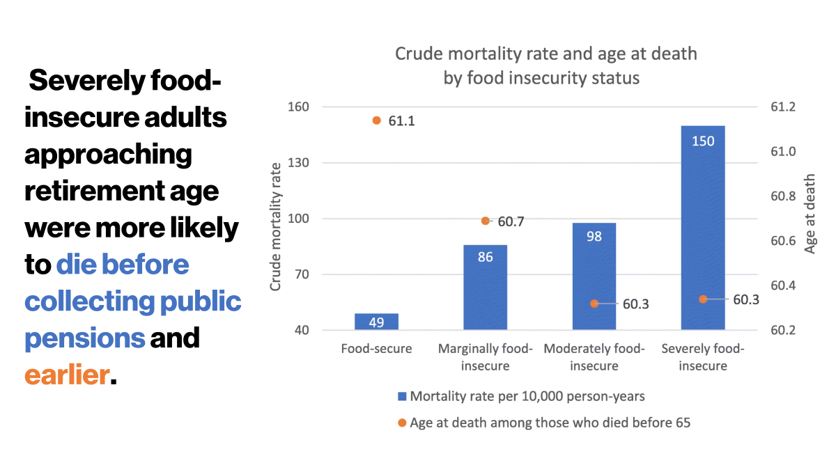 Bar graph showing great crude mortality rate for severely food insecure adults and earlier age at death among those who died before 65.