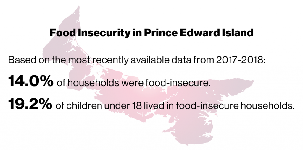 Text: Food insecurity in Prince Edward Island. Based on the most recently available data from 2017-2018: 14.0% of households were food-insecure. 19.2% of children under 18 lived in food-insecure households. Background: Silhouette of PEI map