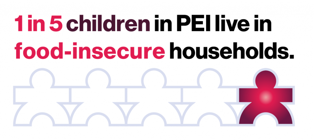 Text: 1 in 5 children in PEI live in food-insecure households. Graphic: 5 symbols of children with 1 coloured in red.