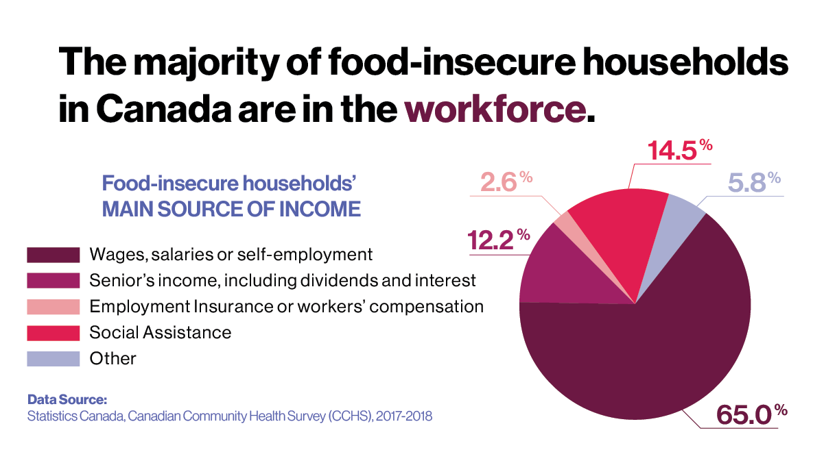 The majority of food-insecure households in Canada are in the workforce.
