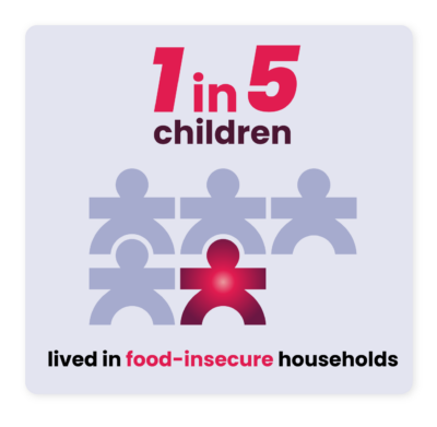 1 in 5 children live in food-insecure households