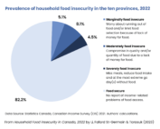 How Many Canadians Are Affected By Household Food Insecurity? - PROOF