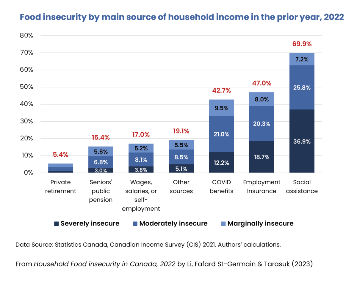 Who are most at risk of household food insecurity? - PROOF