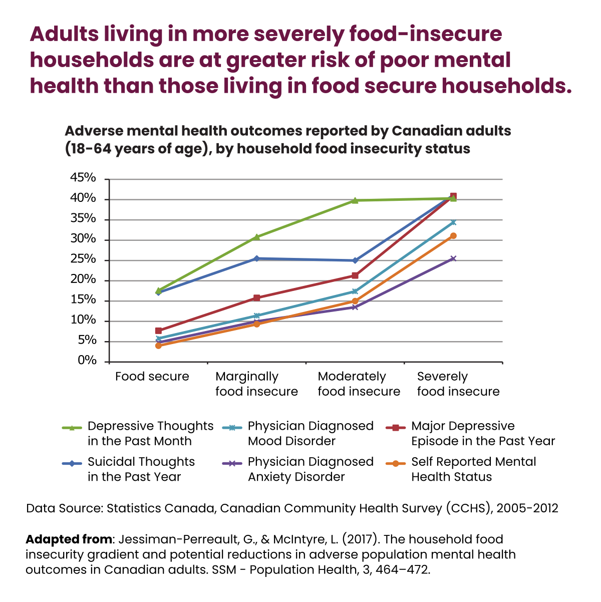 Adults living in more severely food-insecure households are at greater risk of poor mental health than those living in food secure households.