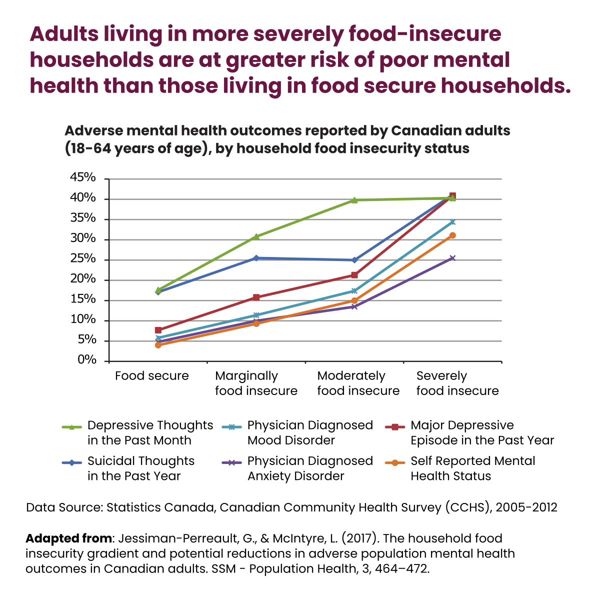 Food Accessibility, Insecurity and Health Outcomes