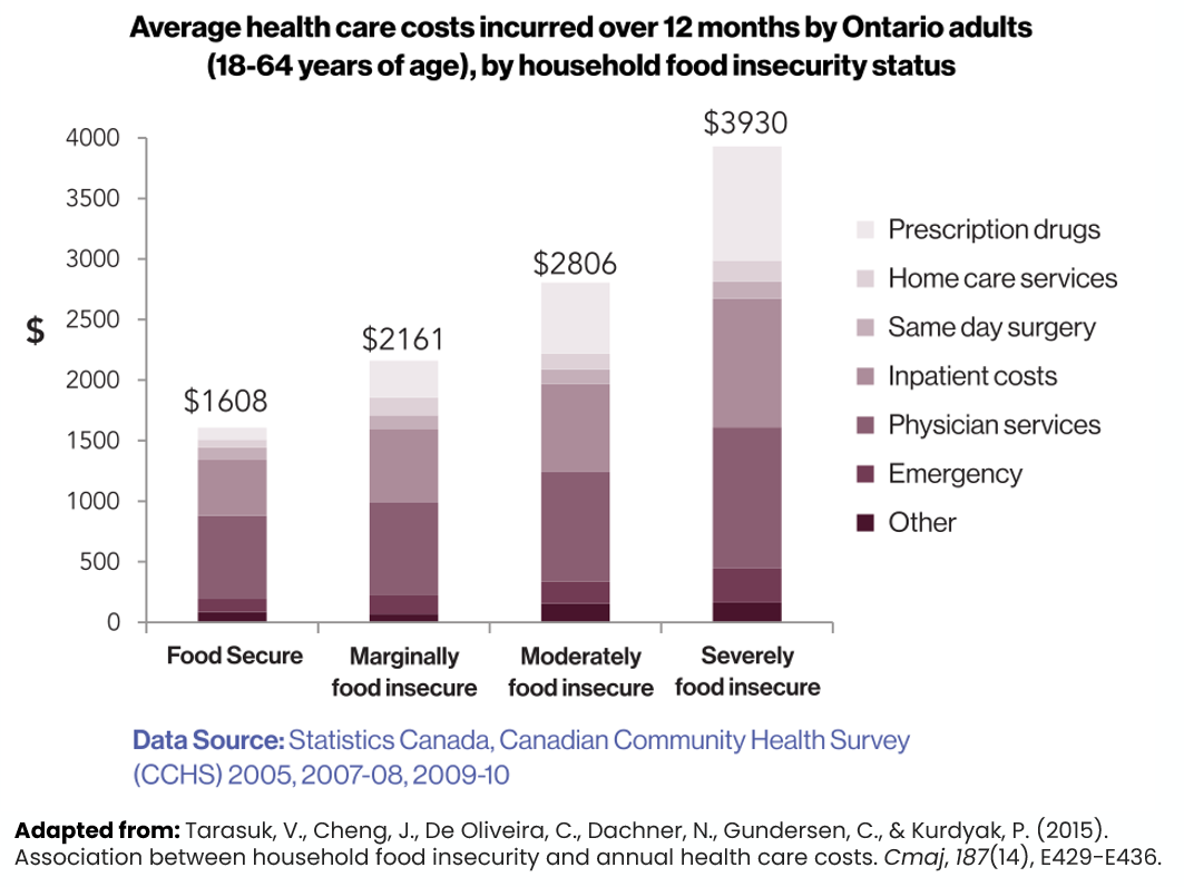 Graph of average healthcare costs incurred over 12 months by Ontario adults by household food insecurity status, showing greater costs for adults in more severely food insecure households