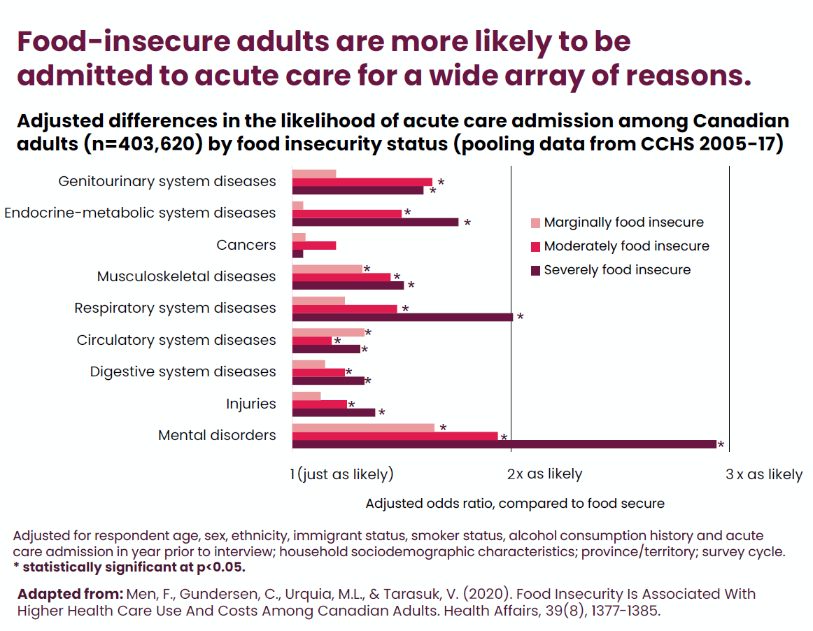 Food-insecure adults are more likely to be admitted to acute care for a wide array of reasons.