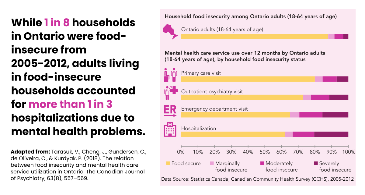 While 1 in 8 households in Ontario were food-insecure from 2005-2012, adults living in food-insecure households accounted for more than 1 in 3 hospitalizations due to mental health problems.