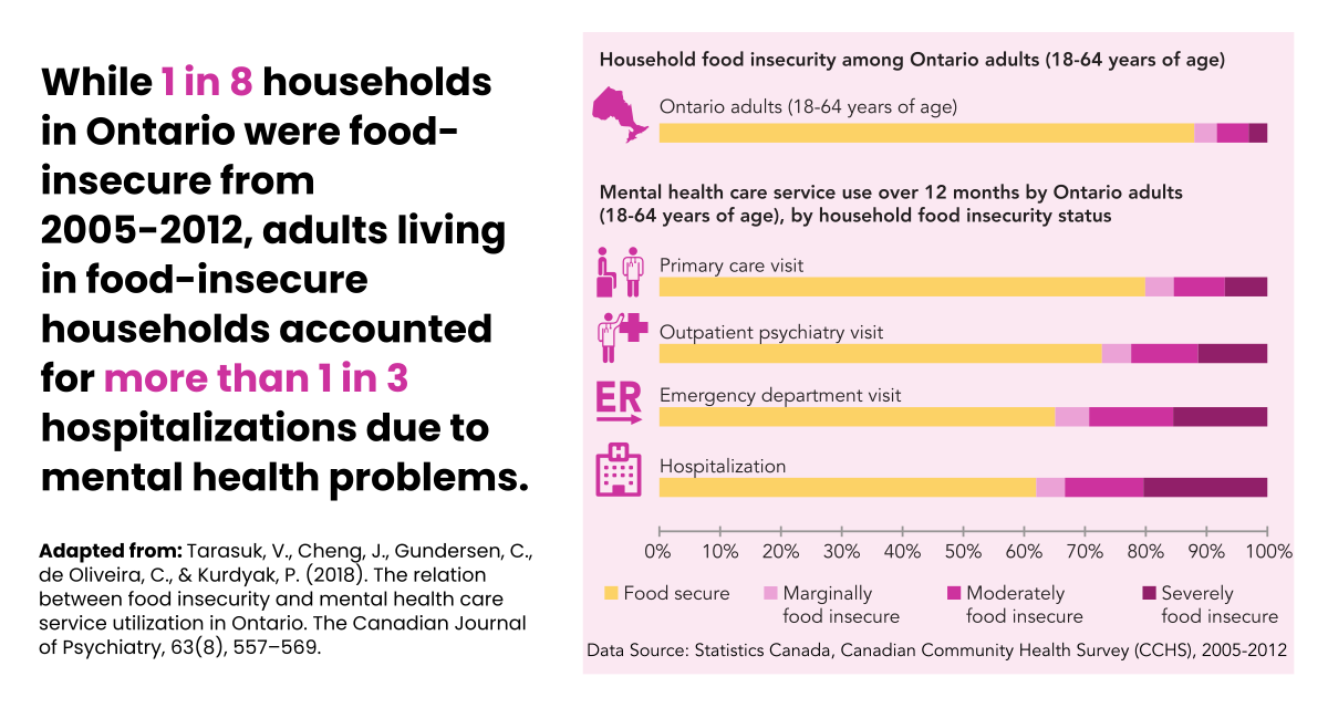 Food Accessibility, Insecurity and Health Outcomes