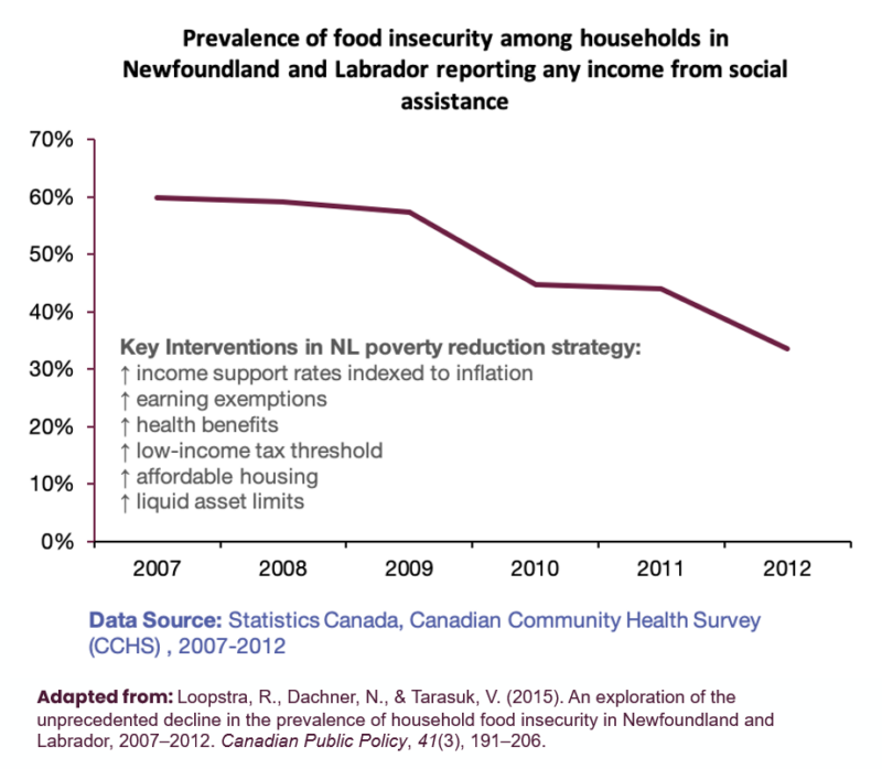 what-can-be-done-to-reduce-food-insecurity-in-canada-proof