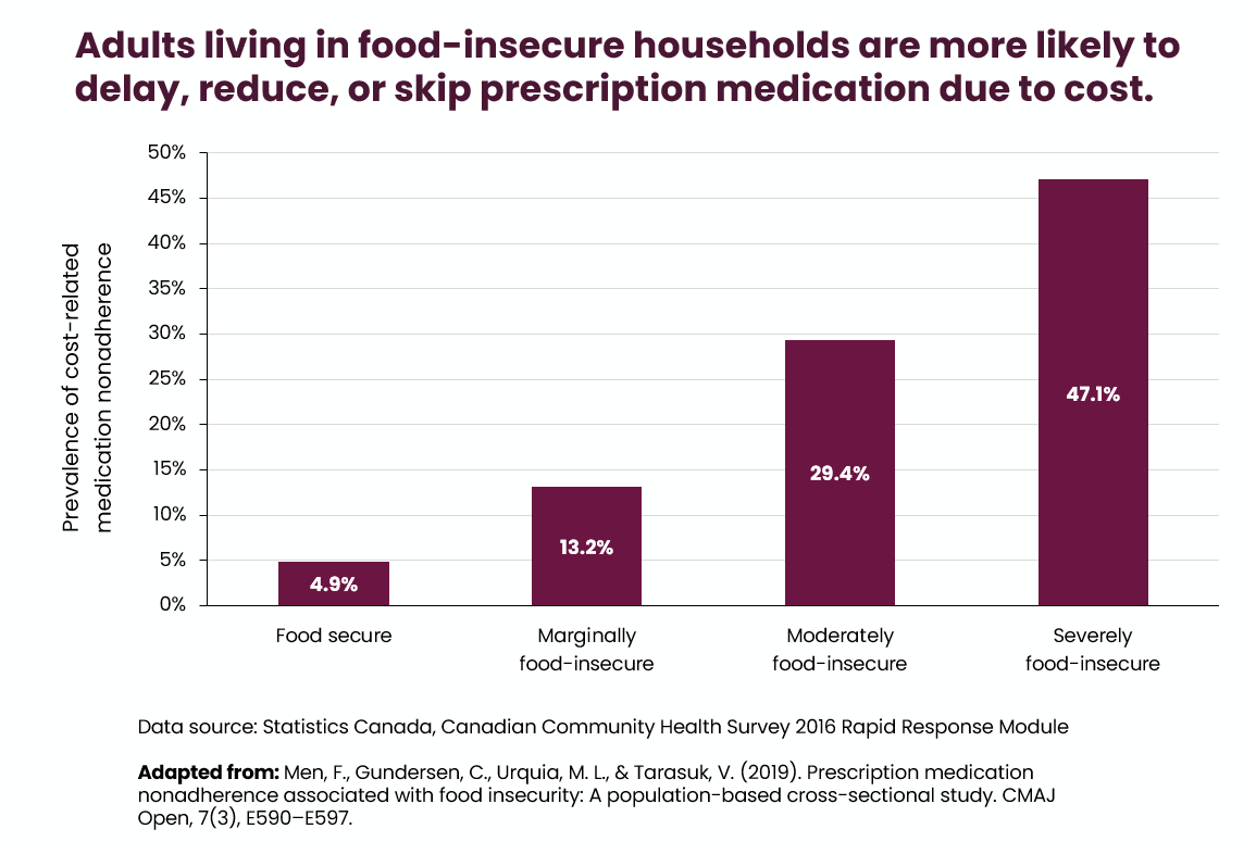 Adults living in food-insecure households are more likely to delay, reduce, or skip prescription medication due to cost.