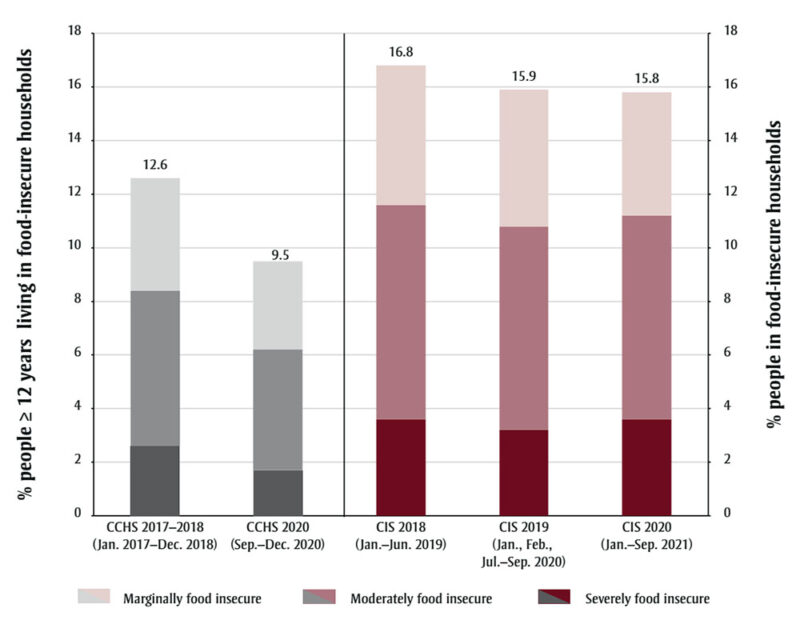 Graph of percentage of people living in food-insecure households in Canada, excluding the territories, showing higher estimates from the Canadian Income Survey