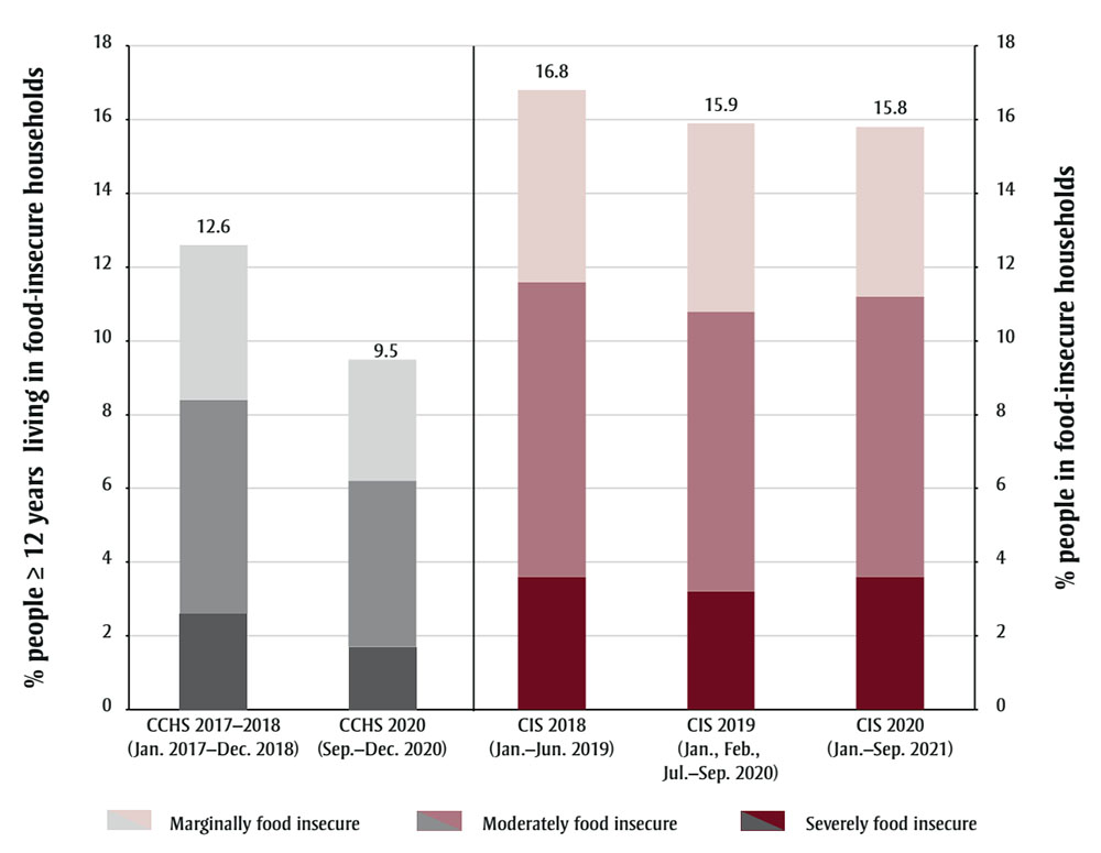 Moment Of Reckoning For Household Food Insecurity Monitoring In Canada ...