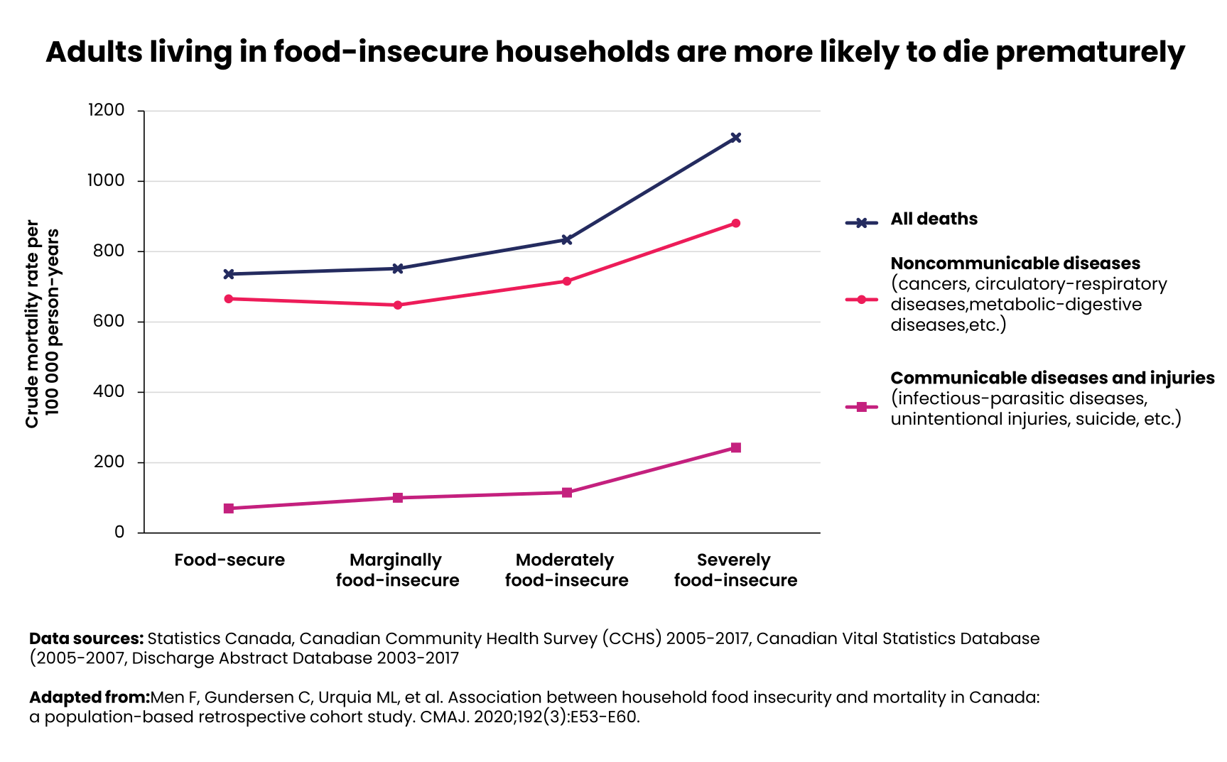 Adults living in food-insecure households are more likely to die prematurely.